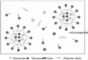 Schematic diagram of microcapsule synthesis by interfacial polymerization