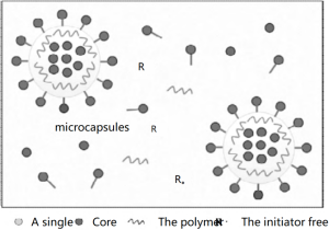 Schematic diagram of microcapsule synthesis by in situ polymerization