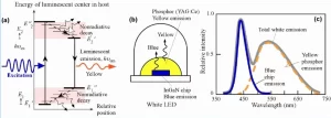 Luminous material luminescence principle